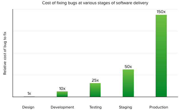 Cost to fix bugs in software