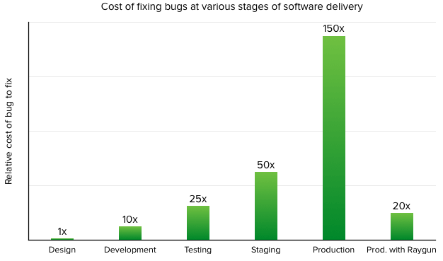 Cost to fix a bug with Raygun