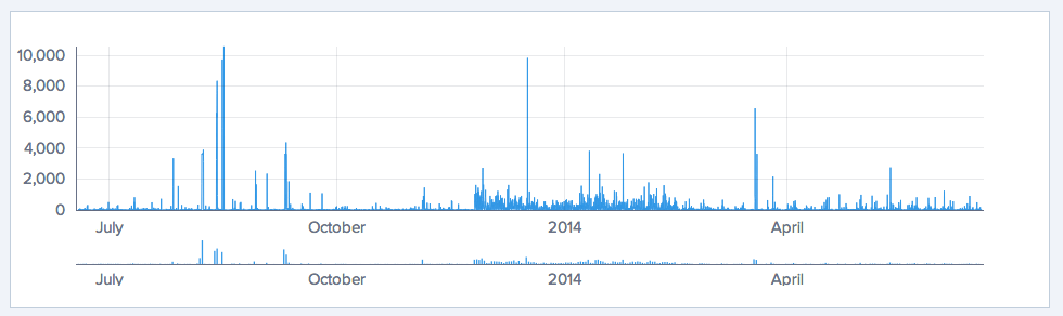 Raygun Dashboard Chart