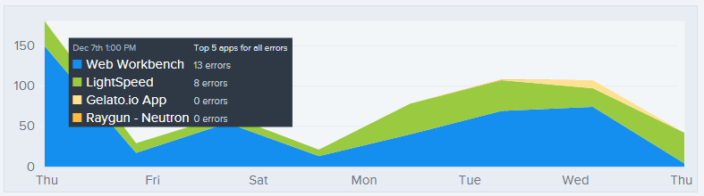 Stacked area chart of crash reports