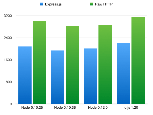 nodejs-iojs-performance