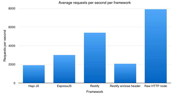 Hapi vs Express vs Restify vs Node performance