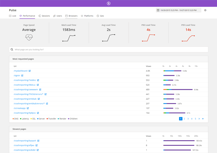 Site performance view