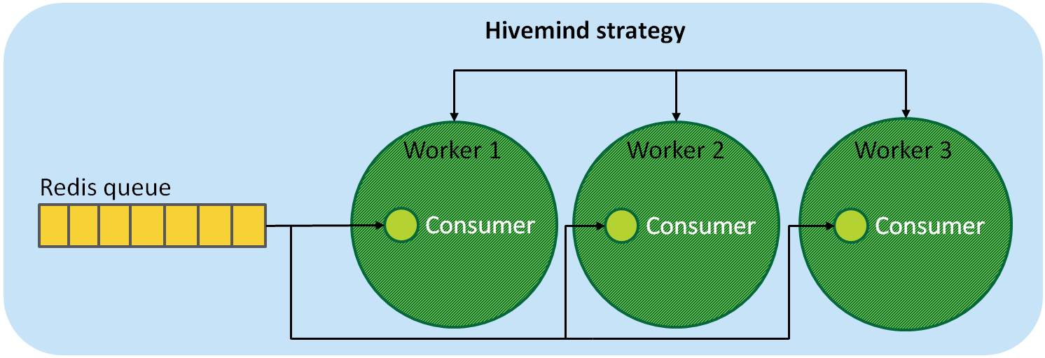 Hivemind strategy
