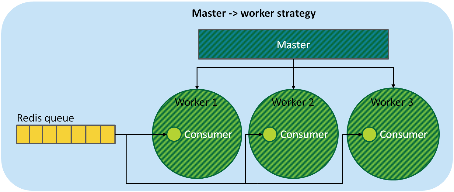 Master worker strategy