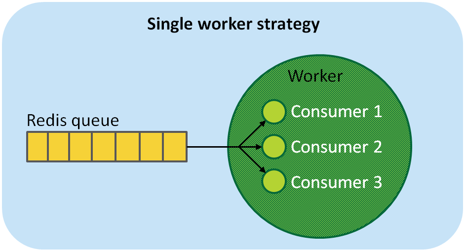 Single worker strategy