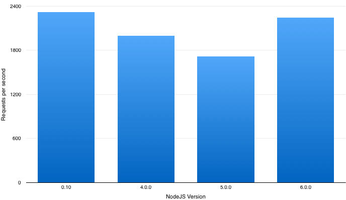 NodeJS 6.0