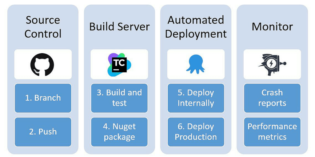 The tools we use for continuous deployment make it look simple