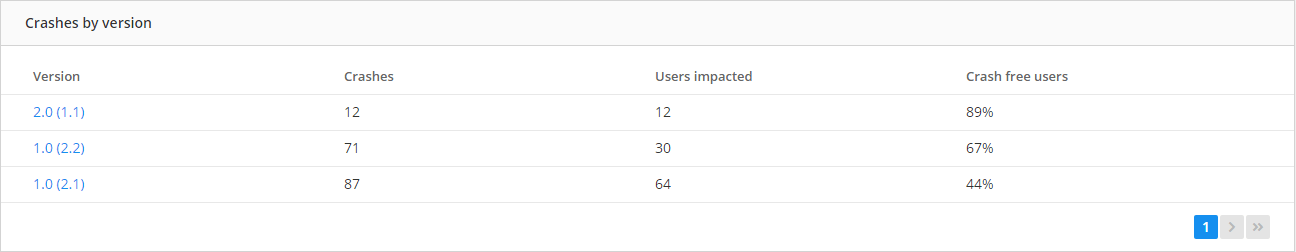 Pulse for mobile crashes by versions - real user monitoring for mobile done correctly