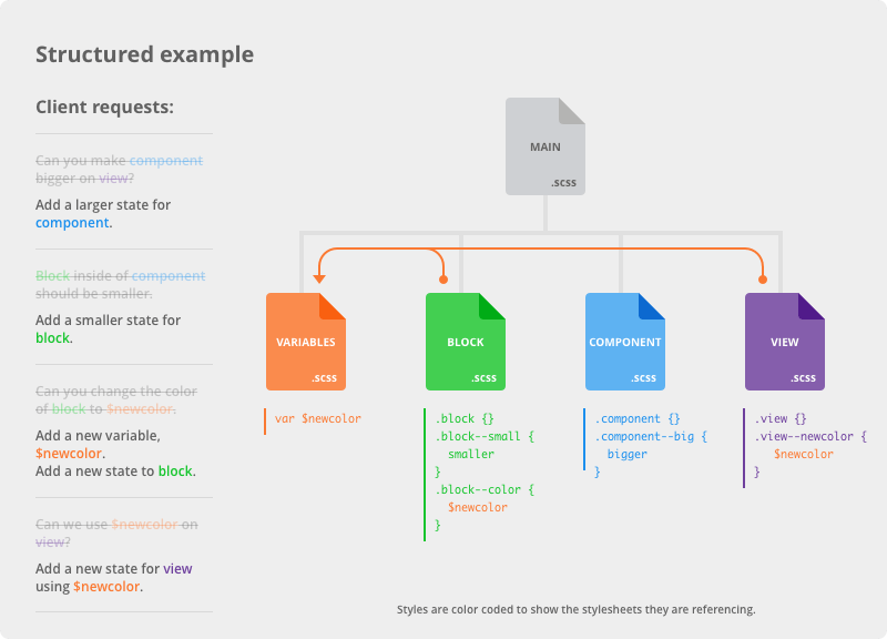 A structured example of modular css