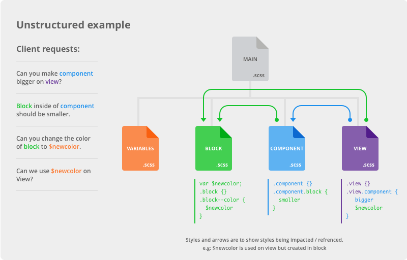 An unstructured example of modular css