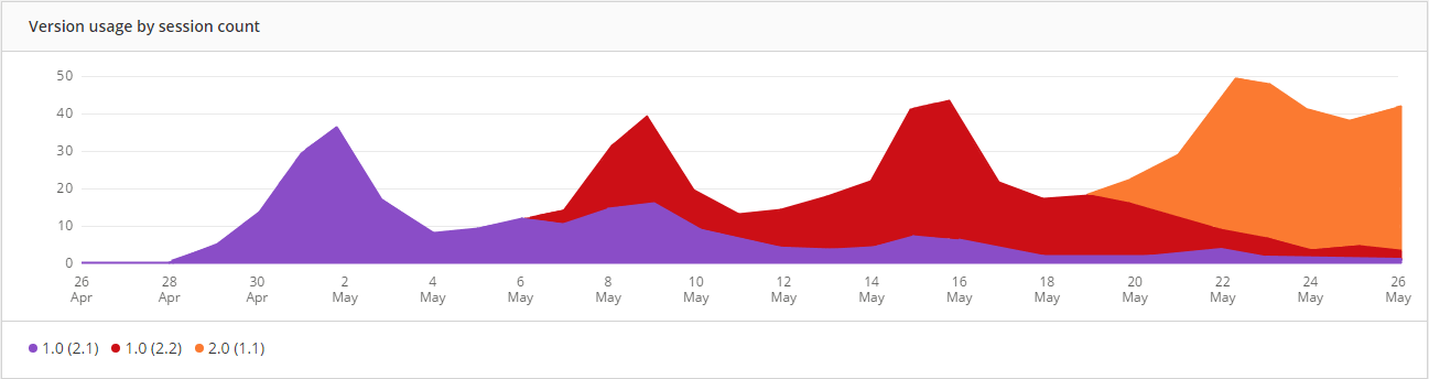 Pulse for mobile versions graph showing Raygun's real user monitoring for mobile