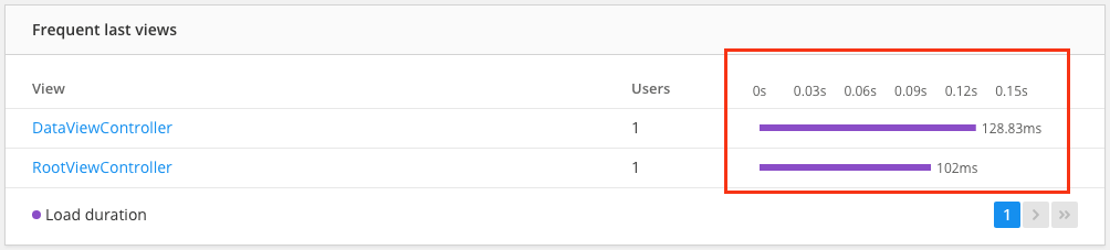 frequent last views with load time ios shown in Real User Monitoring for mobile applications