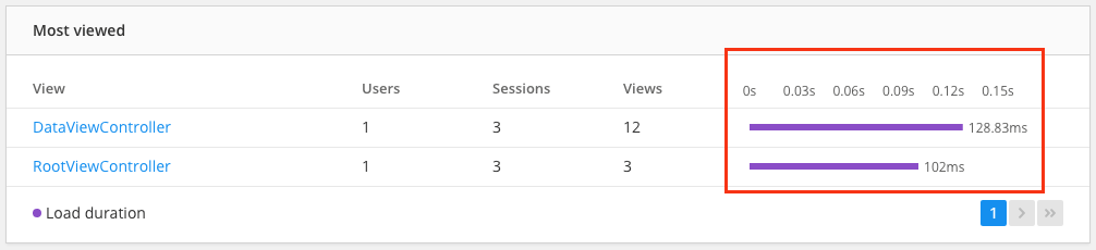 most viewed with loadt imes ios - shown in the module inside Real User Monitoring for Mobile applications