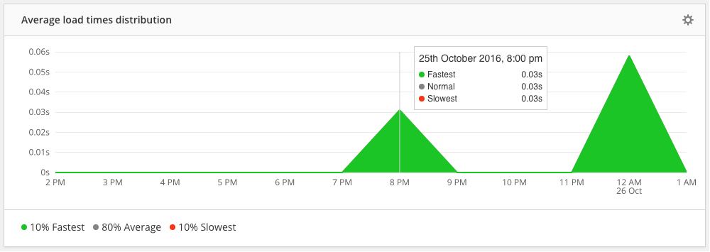 performance load time distribution shown in Real User Monitoring for mobile applications