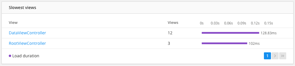 slowest views ios module in Real User Monitoring for mobile applications