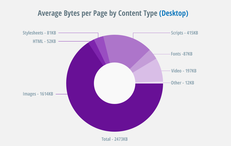 statistics on why a fast responsive website is essential