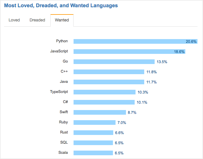 In 2017, the most wanted language was Python.