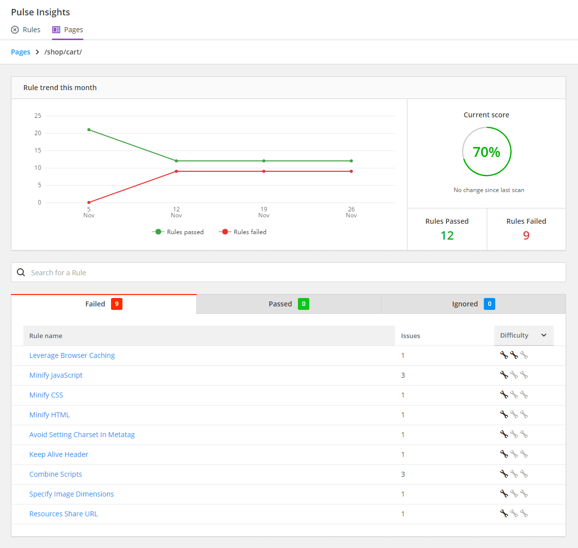 The page view inside Raygun will give you a 'current score'