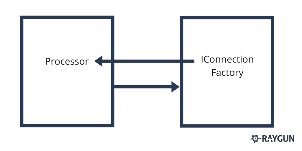 Using a processor this way is much easier when designing unit testing patterns