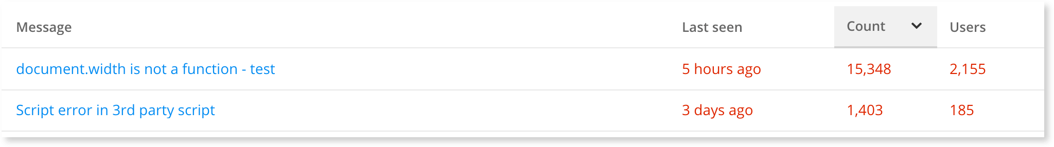 Reap Raygun's software intelligence benefits by prioritizing errors quickly 