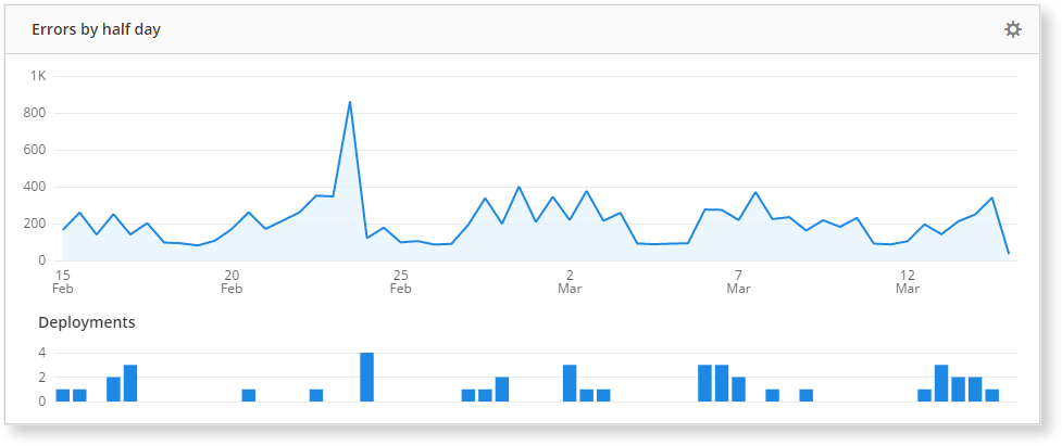 If you have deployment tracking enabled, you'll see the chart showing the deployment graph 