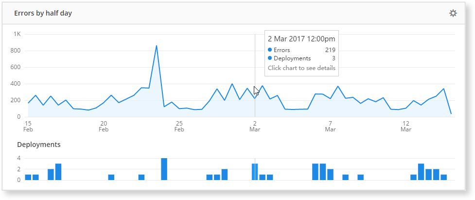 Once you have enabled deployments, hover over the chart to see the number of errors and deployments in the time range: