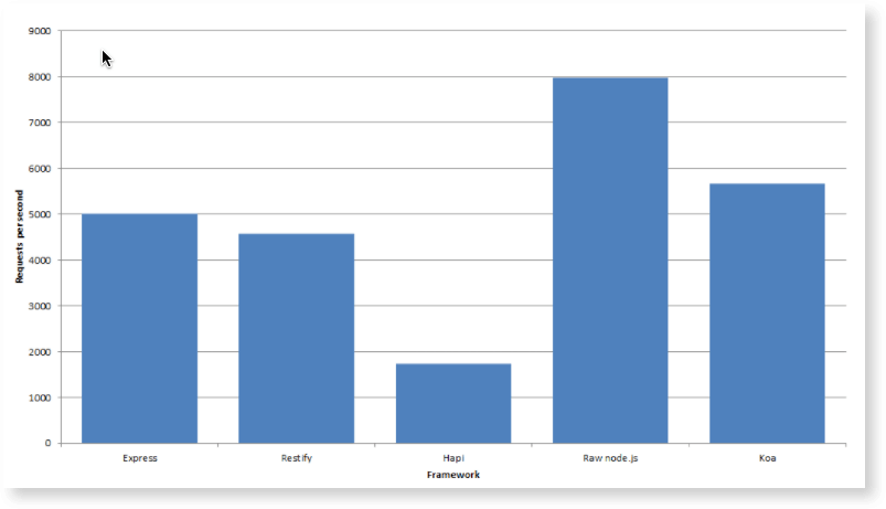 Node.js performance June 2016