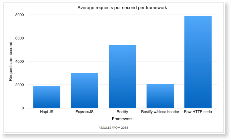 Node.js performance 2015