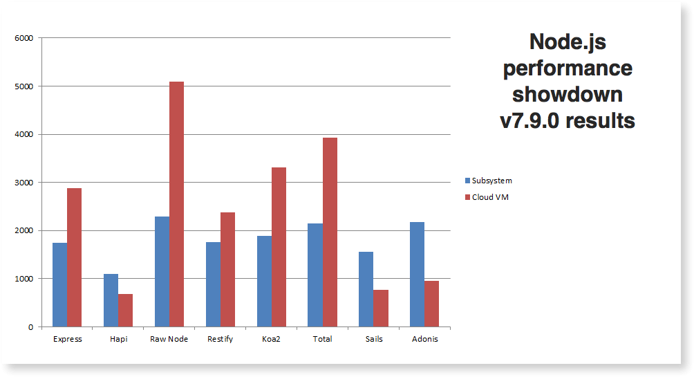Node.js performance 2017 results