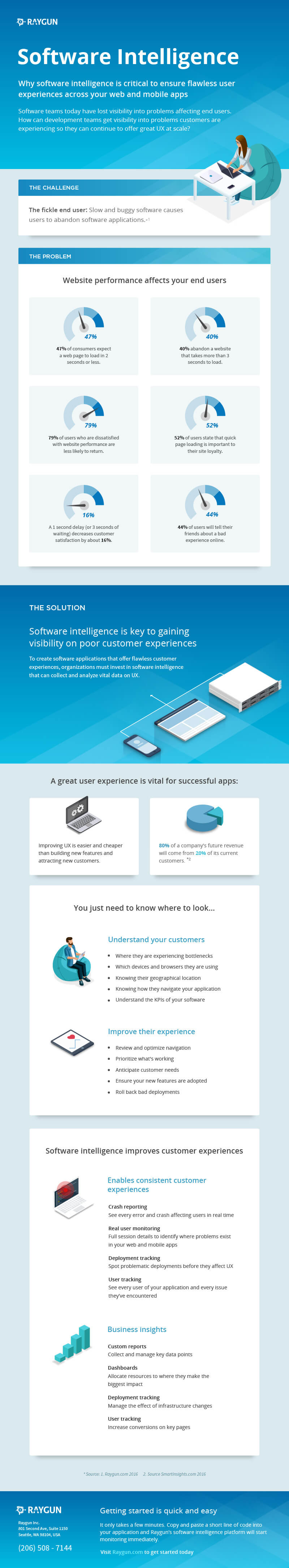 Software intelligence infographic for creating flawless user experiences 