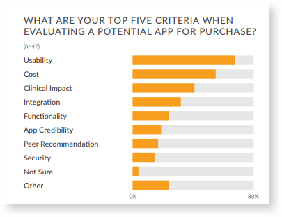 Study conducted by SMART Health IT found thousands of healthcare professionals want usability in their healthcare aps first 