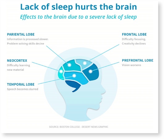 Lack of sleep does hurt the brain - and is a serious consideration for designing your on-call schedule