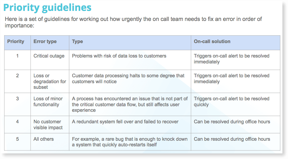 Image showing a grid of priority guidelines for when Raygun designs an on-call schedule