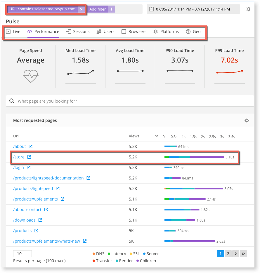 Track the performance of affected pages 