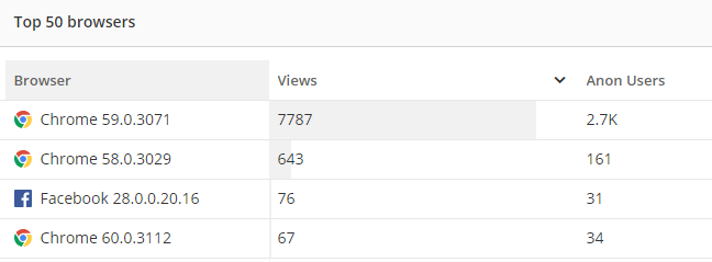  track Facebook browser activity with Raygun, and compare browsers
