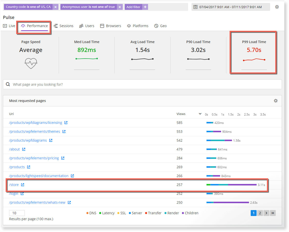 The store page is underperforming with a very high P99 load time