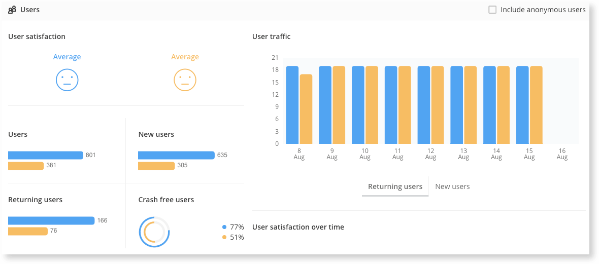 Real User Monitoring Compare shows detailed information on your users, including how satisfied they are with their experience