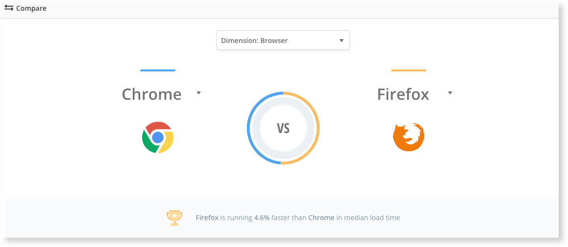 Compare Browser performance at a glance with the latest feature from Raygun Real User Monitoring