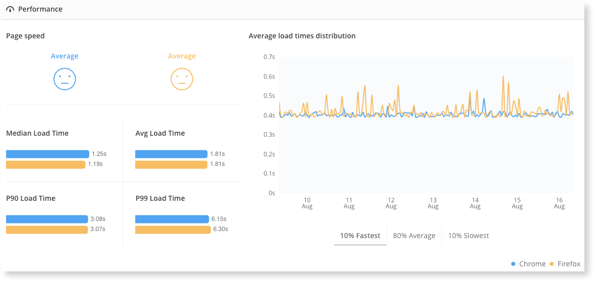 The Performance module in Real User Monitoring Compare 