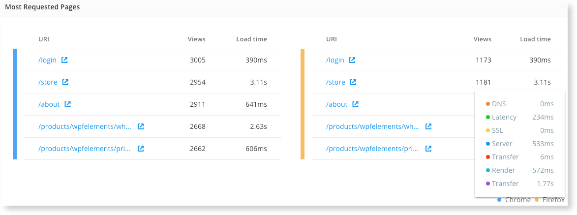 The most requested pages in Compare are important to understand your user behavior 