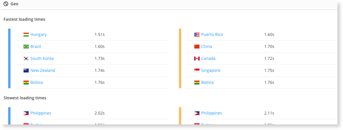 The Geo module in Pulse Compare will show you fastest load times by country 