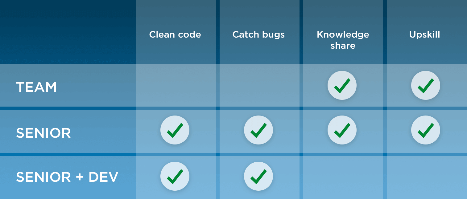 Code reviews - a matrix