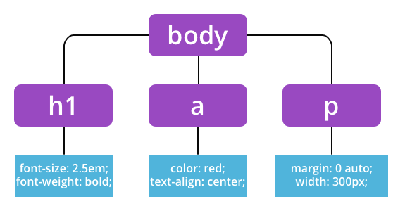 Asset loading stage: render tree is created 