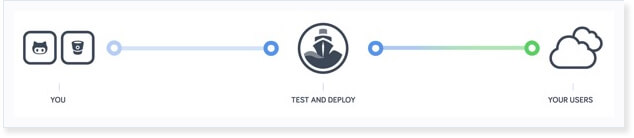 Raygun and Codeship work together to ensure each release is as smooth as the last