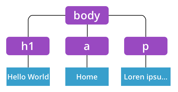 HTML is parsed, and DOM constructed
