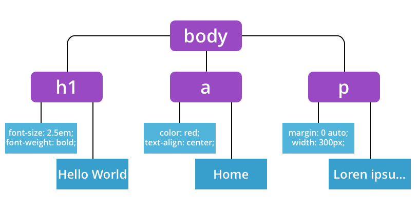 Next during render time, CSSOM is created 