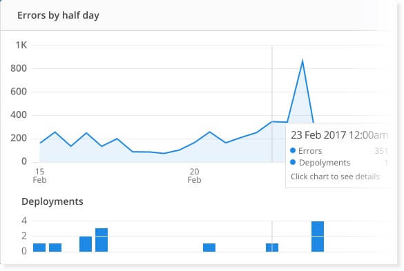 Raygun and Codeship work together to surface errors alongside deployments