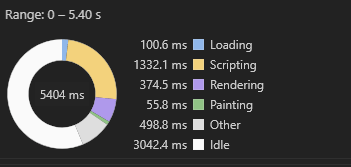 Public site performance improvements shown in Chrome Dev Tools