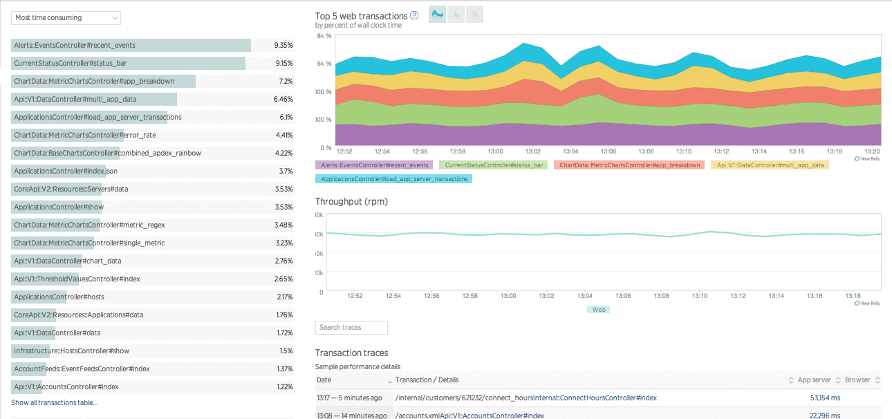 Performance monitoring tools like New Relic help you discover performance problems